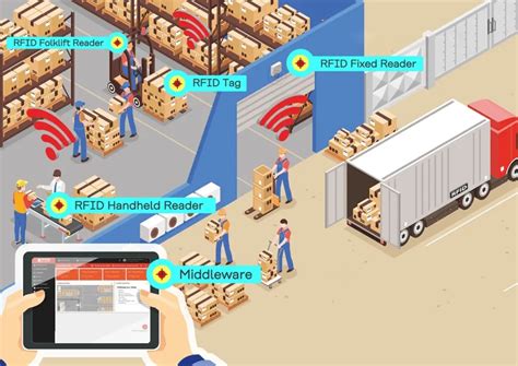 rfid warehouse tracking graphic|rfid tracking of inventory.